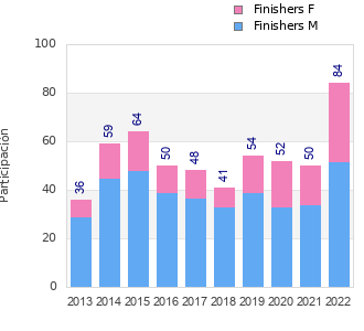 Finisher history