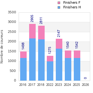 Finisher history