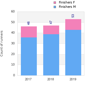Finisher history