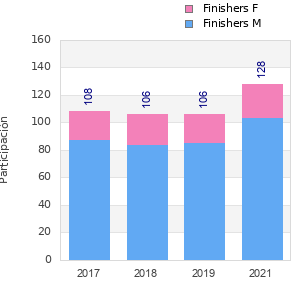 Finisher history