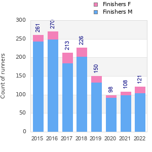 Finisher history