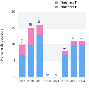 Finisher history