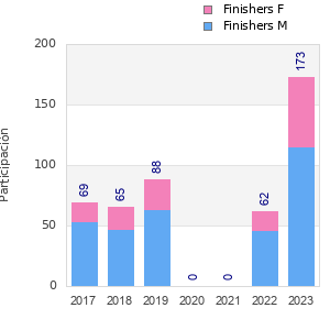 Finisher history