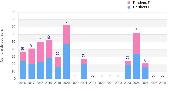 Finisher history