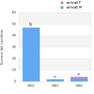 Finisher history