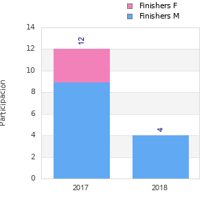 Finisher history