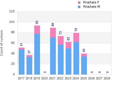 Finisher history