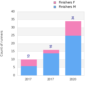 Finisher history