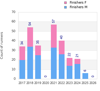 Finisher history