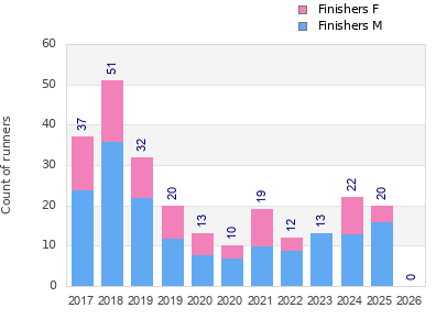 Finisher history