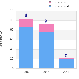 Finisher history