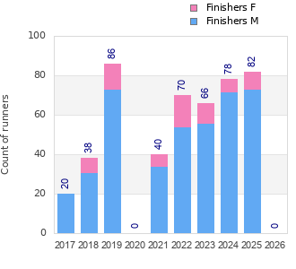 Finisher history