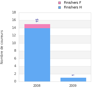 Finisher history