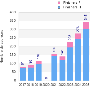 Finisher history