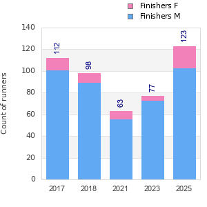 Finisher history