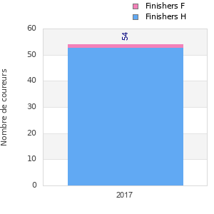 Finisher history