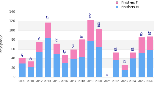 Finisher history
