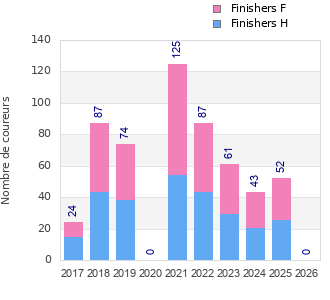 Finisher history