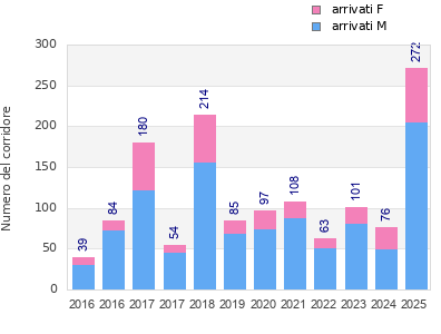 Finisher history