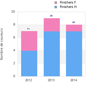 Finisher history