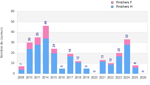 Finisher history