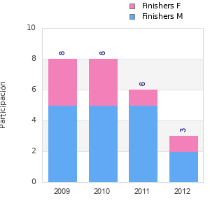 Finisher history