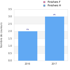 Finisher history