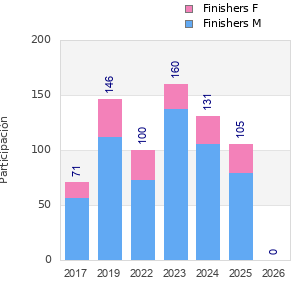 Finisher history