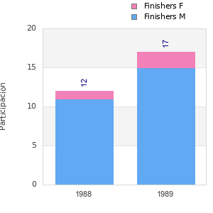 Finisher history