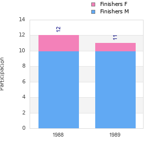 Finisher history