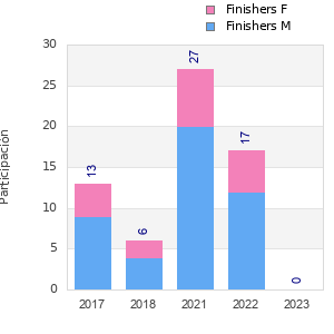Finisher history