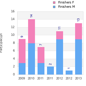 Finisher history