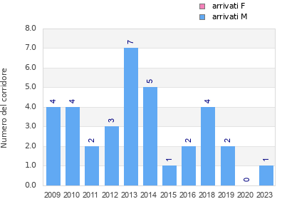 Finisher history