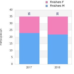 Finisher history