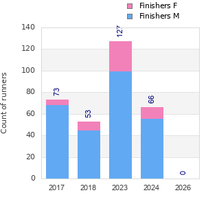 Finisher history