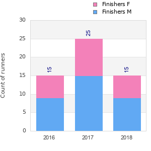 Finisher history