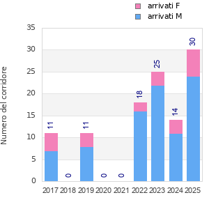 Finisher history