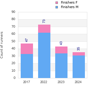 Finisher history