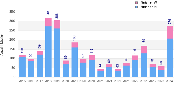 Finisher history