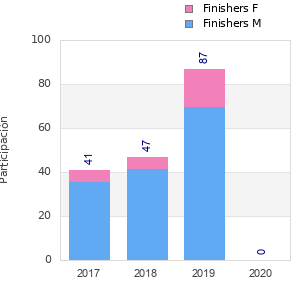 Finisher history