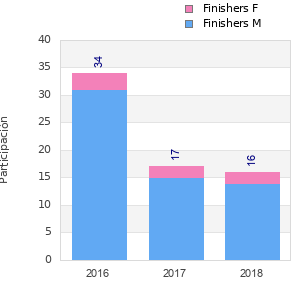 Finisher history