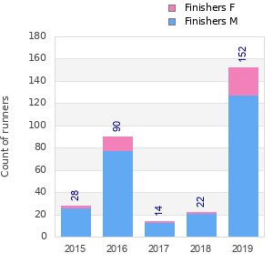 Finisher history