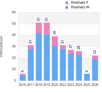 Finisher history