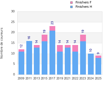Finisher history