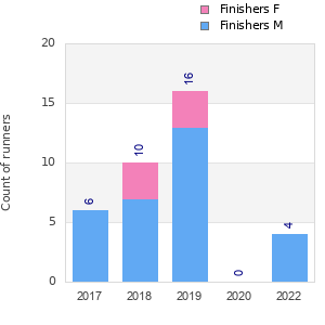Finisher history