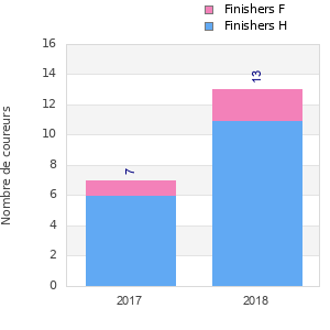 Finisher history