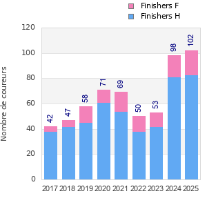Finisher history