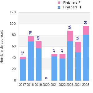 Finisher history