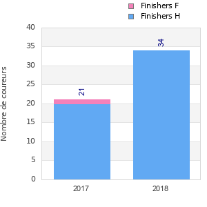 Finisher history