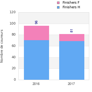 Finisher history